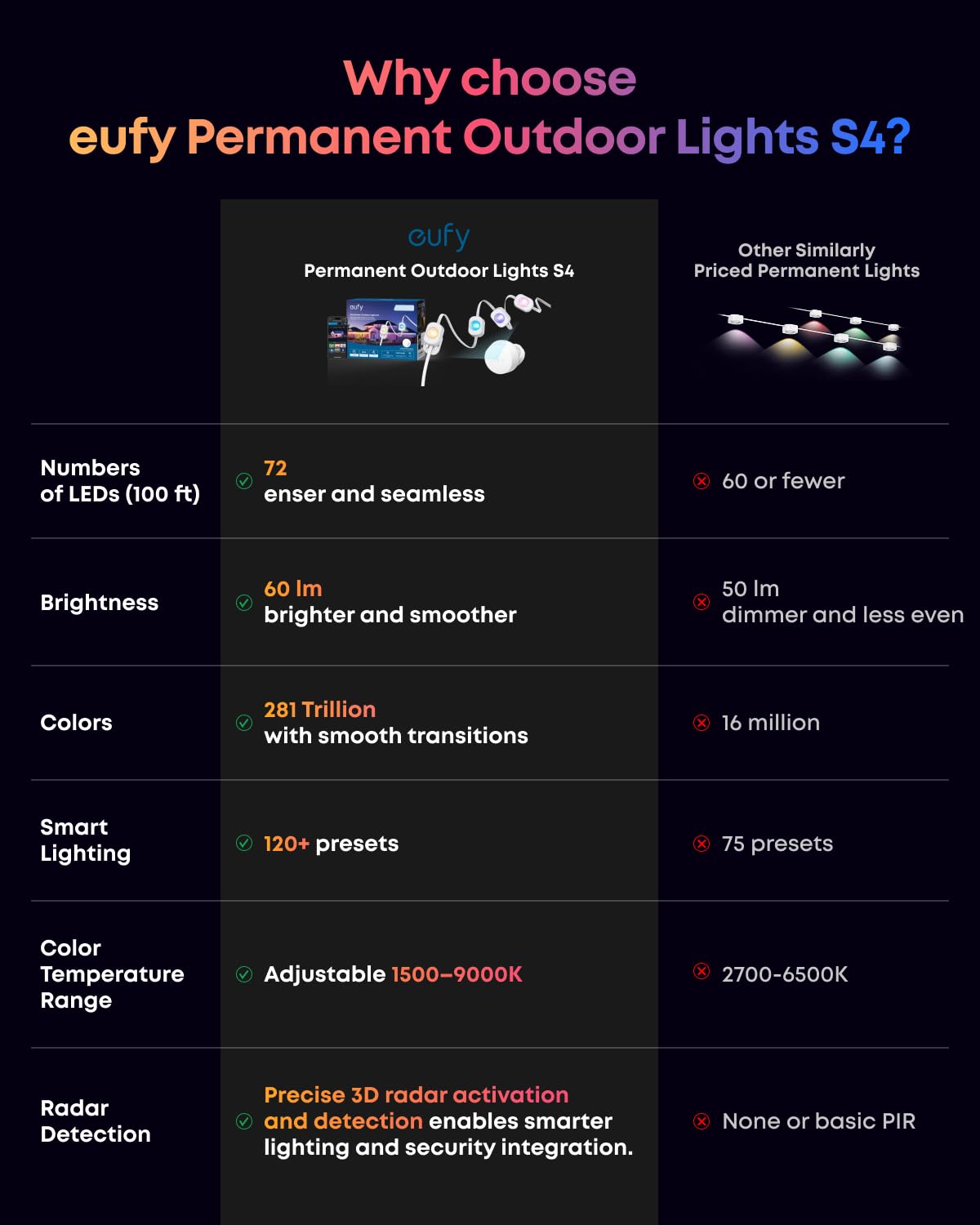 Smart Permanent Outdoor RGBWW LED String Lights – 200ft AI Theme Lighting, Radar-Activated, Matter Compatible, IP67 Waterproof
