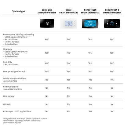WiFi Smart Thermostat for Home – DIY Energy Star HVAC Control, Alexa Compatible, Programmable Temperature Management