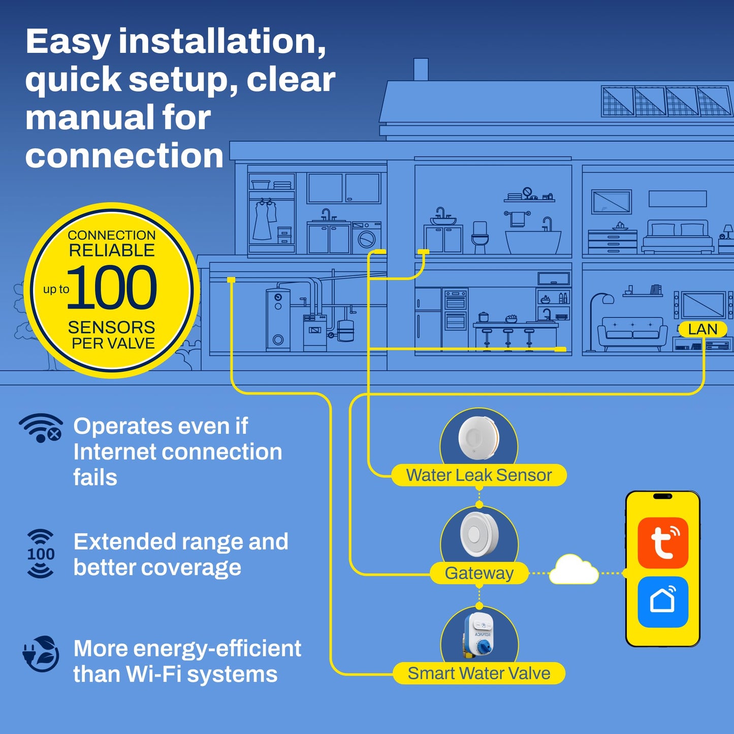Smart Zigbee Water Leak Protection System – Auto Shut-Off Valve with Hub & Leak Sensors, Whole-Home Water Safety System, Alexa & Google Compatible